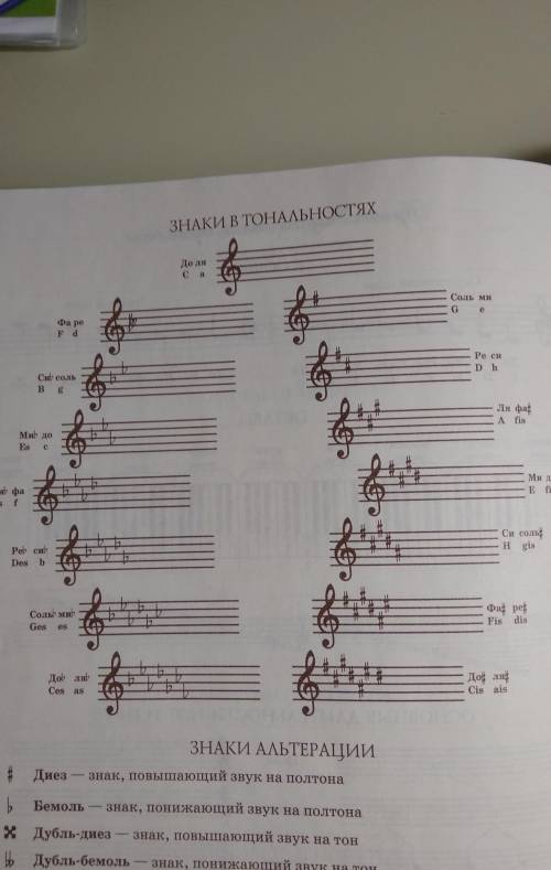 Знаки в тональностях си мажор,фа диез мажор,ля мажор,фа мажор,ми бимоль мажор,до бимоль мажор, ,!