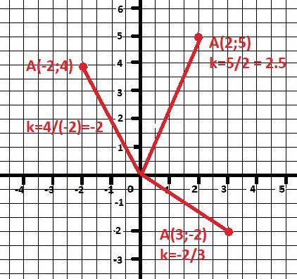 Даны точки 1) а(2; 5) 2) а(-2; 4) 3) а(3; -2). а) постройте график прямой пропорциональности у=кх, п