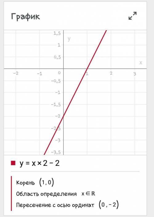 Построить график функции y=x^2-2