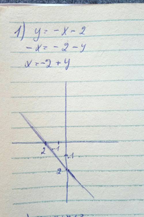 Y= - x-2, y= 0,4x+3 график функций скажите как найти x и полное решение