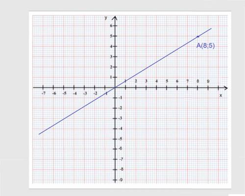 Постройте график прямой пропориональности , проход итий через точку а ( 8,5 ) . b ) по rpaфику запиш