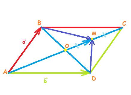 Впараллелограмме abcd: вектор ab=a, ad=b, точка о - пересечение диагоналей. м лежит на середине ос. 