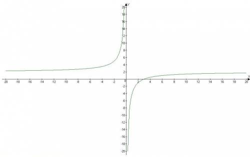 Постройте график функции у=-6/х+2. укажите промежутки возрастания функции