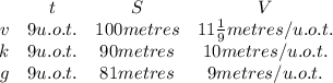 \begin{array}{cccc} &t&S&V\\v&9u.o.t.&100metres&11\frac{1}{9} metres/u.o.t.\\k&9u.o.t.&90metres&10metres/u.o.t.\\g&9u.o.t.&81metres&9metres/u.o.t.\end{array}