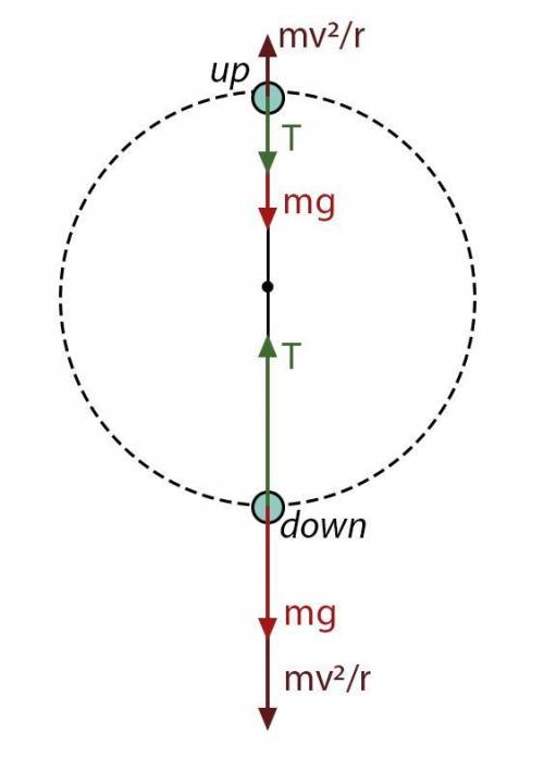 Предмет массой m вращается на нити в вертикальной плоскости. на сколько сила натяжения нити в нижней