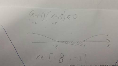 Реши неравенство (x+1)(x+8)≤0 . ответ запиши в виде числового интервала. x∈ [−1; −8] (1; 8) (−∞; −8]