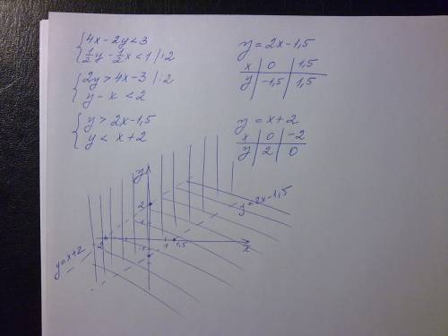 Покажите штриховкой на координатной плоскости множество решений системы 4x - 2 y < 3; 1/2 y - 1/2