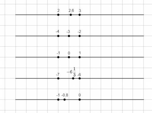 Между какими целыми числами на координатной прямой расположено число: 2.6: -3: 0; -6 1/3; -0,8