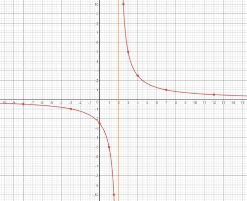 Постройте график функции : y= 5/x-2 ( игрек равно дроби: в числителе 5, в знаменателе х-2). , как сд