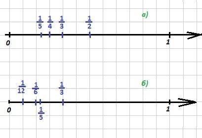 Запишите дроби в том порядке,как они расположены на координатной прямой : а) 1\2,15,1\4,1\3; б) 1\3,