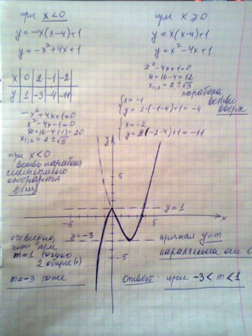 Постройте график функции y=|x|(x-4)+1 и определить, при каких значениях m прямая y=m имеет с графико