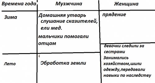 Заполнить таблицу занятия сельских жителей древней руси