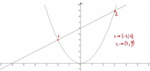 Решите графически уравнение: х в квадрате = х+6