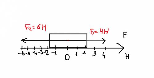 На тело одновременно действуют две силы, модули которых равны 4н и 6н. первая сила направлена вправо