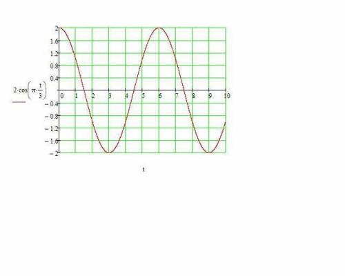 Материальная точка совершает гармонические колебания согласно уравнению x = 2cos(пt/3), в котором вс