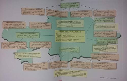 На контурной карте отметьте регионы казахстана дайте характеристику своему региону по следующему пла