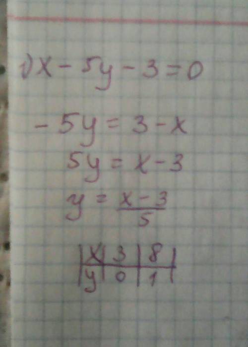 Выразив переменную х через переменную у, найдите два каких либо решения уравнения: ​