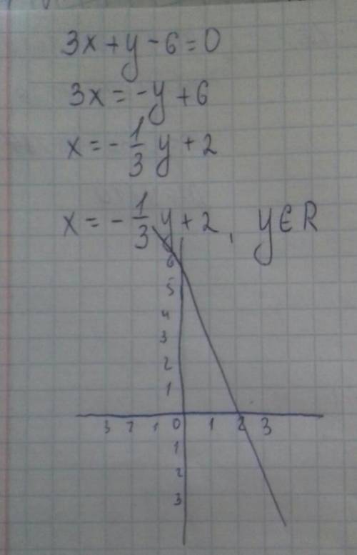3х+у-6=0 постройте график уравнения запишите те координаты точки пересечения графика с осью ординат​
