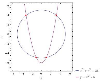 Покажите с графиков, что система уравнений x^2+y^2=25 y=x^2-6 имеет четыре решения, и найдите их.