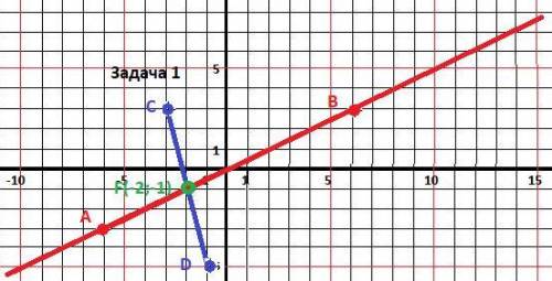 1. на координатной плоскости постройте отрезок cd, соединяющий точки c (-3 ; 3) и d (-1 ; -5), и пря