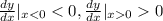 \frac{\deriv{dy}}{\deriv{dx}}|_{x<0} < 0, \frac{\deriv{dy}}{\deriv{dx}}|_{x0} 0