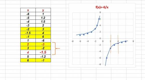 Известно, что график функции y=k/x проходит через точку a (2; -3). а) найдите значение коэффицента k