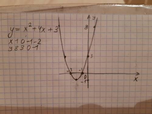 Постройте график функции y=x^2+4x+3​
