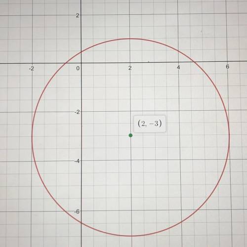 Окружность задана уравнением (x-2)^2+(y+3)^2=16. найдите радиус, центр окружности и нарисуйте ее в с