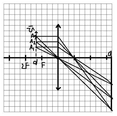 Нужен ответ! параллельно линзе на расстоянии d=22 см ползёт маленькая букашка со скоростью v= 1,5 см