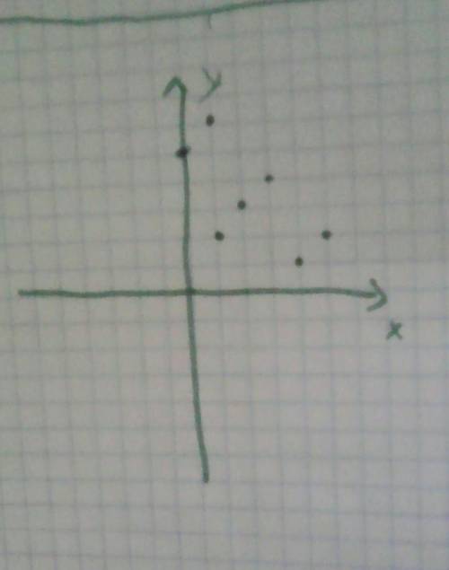 Отметьте на координатной плоскости точки: (1; 2), (о; 5), (1; 6), (2; 3), (3; 4), (5; 1), (6; 2) 50