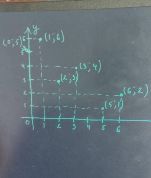 Отметьте на координатной плоскости точки: (1; 2), (о; 5), (1; 6), (2; 3), (3; 4), (5; 1), (6; 2) 50