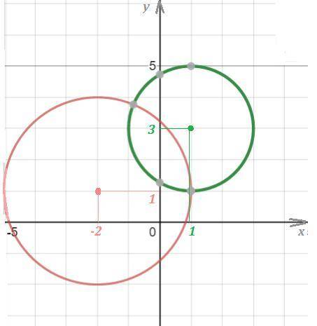 Выполнив построение выясните взаимное расположение двух окружностей заданных уравнениями( x+2)^2+(y-