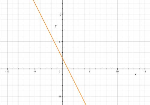 Постройте график функции y=-2x+2. найдите точки пересечения графика этой функции с осями координат. 