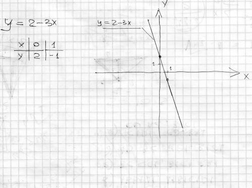 Постройте график уравнения 3x+y=2​