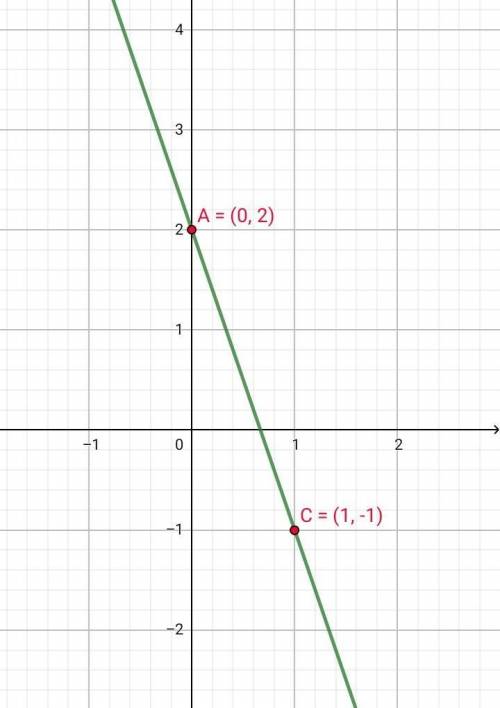 Постройте график уравнения 3x+y=2​