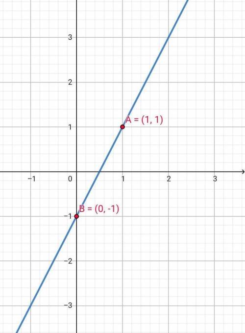 Побудуйте графік функції 2x-y=1