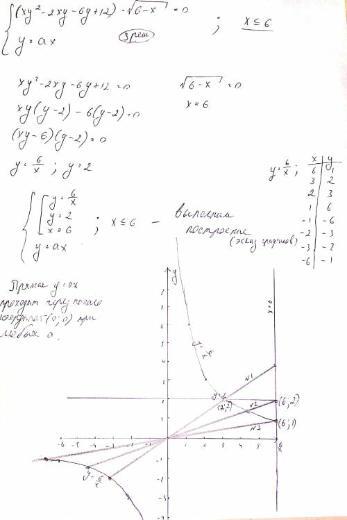 Решить параметр, желательно подробно. [tex]\left \{ {{xy^2-2xy-6y+12)\sqrt{6-x}=0} \atop {y=ax}} \ri