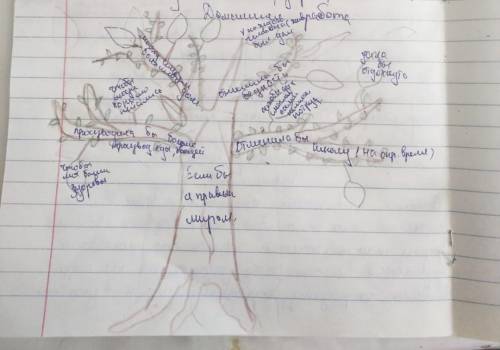 Поработайте с дубом предсказаний нарисуйте дерево в тетради напишите на столе дуба тему если бы я пр