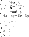 \left \{{{x+y=6} \atop {\frac{x}{2} - \frac{y}{3} = \frac{2x-y}{4}}} \right. \\\left \{{{x=6-y} \atop {6x - 4y = 6x-3y}} \right. \\\left \{{{x=6-y} \atop {-y = 0}} \right. \\\left \{{{x=6} \atop {y = 0}} \right.