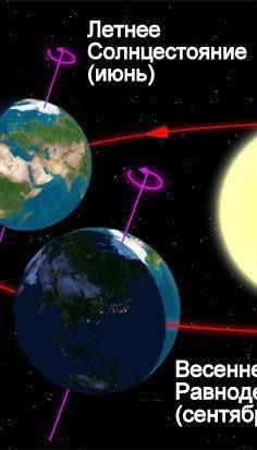 Как земля вращается вокруг солнца ? ​