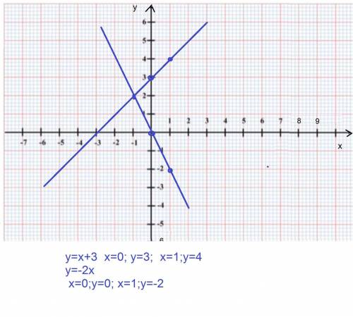 1)решите графически систему уравнений.выполните проверку,подставив найденные решения в уравнения сис
