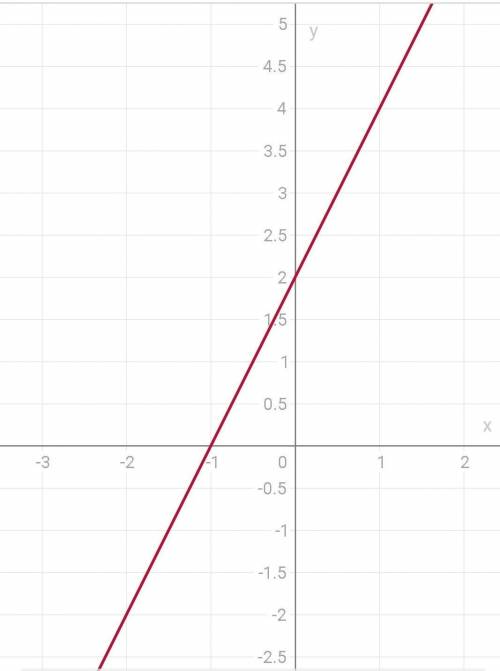 А) постройте график функции y = 2х +2.б) определите, проходит ли график функции через точку а- 10; -