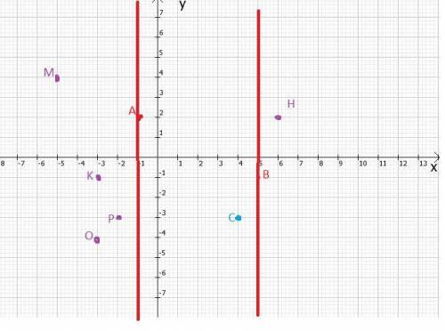 На координатной плоскости через точки a(−1; 2) и b(5; −1) проведены прямые, перпендикулярные оси абс
