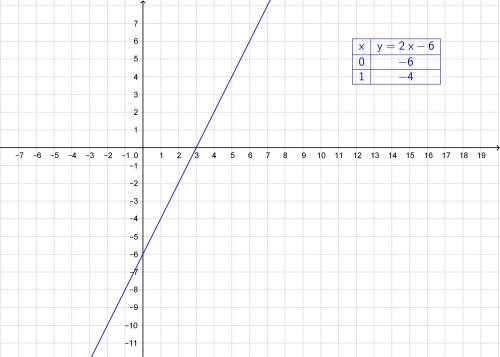 Постройте график функции игрек равен 2 икс минус 6 и укажите значение x при которых y< 0​