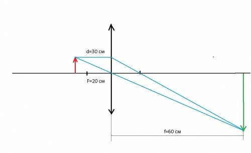 Построить изображение в линзе если f=20смd 30cм