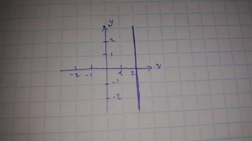 Изобразите на координатной плоскости все точки (x,y) такие что x=2,y-произвольное число ​