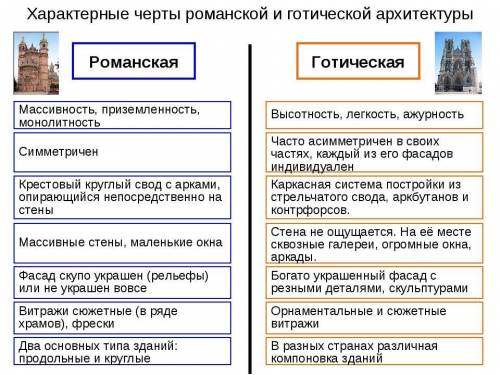 Составьте таблицу сходства и различия романского и готического стилей