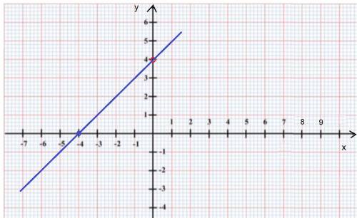 Уравнение с двумя переменными к виду ax+by+c=0 и постройте его график 2(x+2y)-3=3(x+y)+1