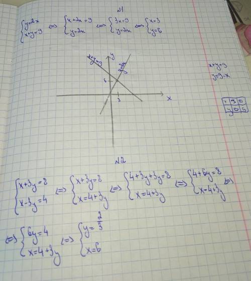 Решите систему уравнения на листочке и нарисуйте график.1)y = 2 xx + y = 9 у через х- линейная функц