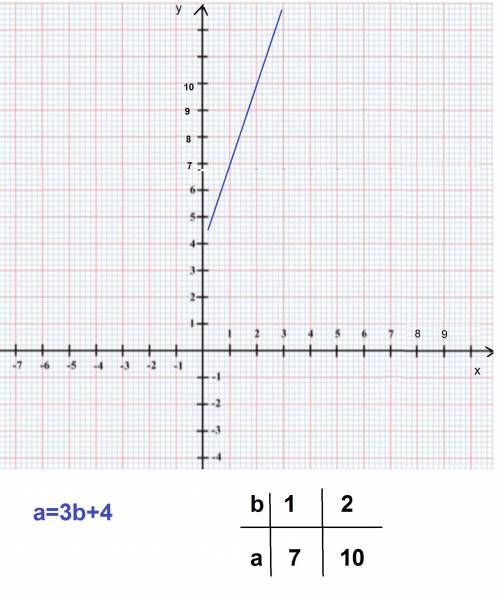 Длина прямоугольника равна сумме утроенного значения ширины и числа 4 .а) запишите данное утверждени